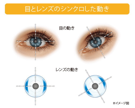 目の動きとシンクロするレンズの動き