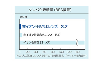 非イオン性低含水レンズ