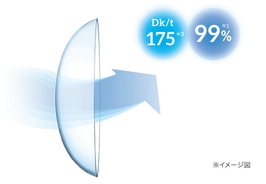 裸眼の時の99%を通す高い酸素透過性