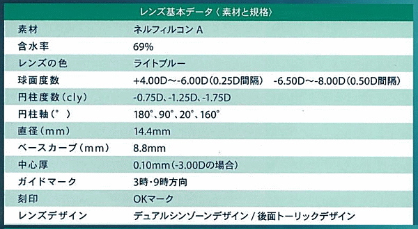 デイリーズコンフォートトーリックの基本データ