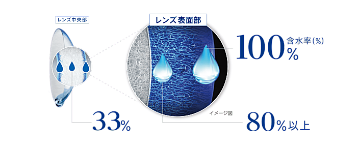 デイリーズトータルワンはレンズ表面の高い含水率