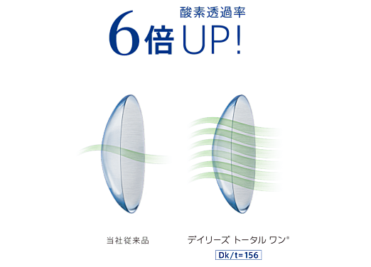 酸素透過率は通常レンズの6倍