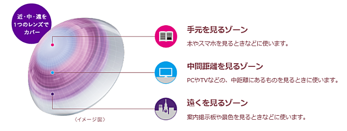 デイリーズトータルワンマルチフォーカルは遠くから近くまでスムーズに見えます。