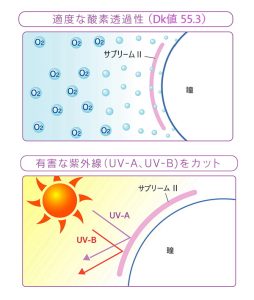 アイミーサプリームⅡの酸素透過性と紫外線カット