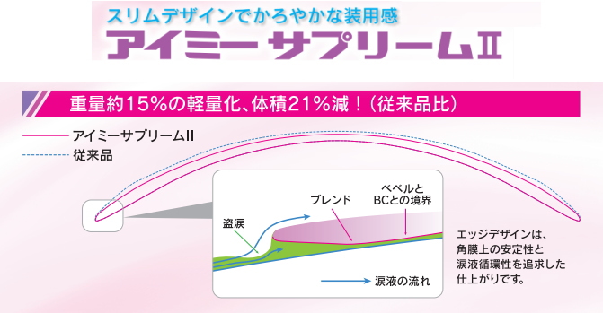 アイミーサプリームⅡの軽量化とエッジデザイン