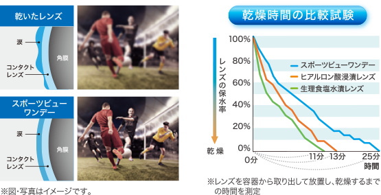 スポーツビューワンデー乾燥しにくい