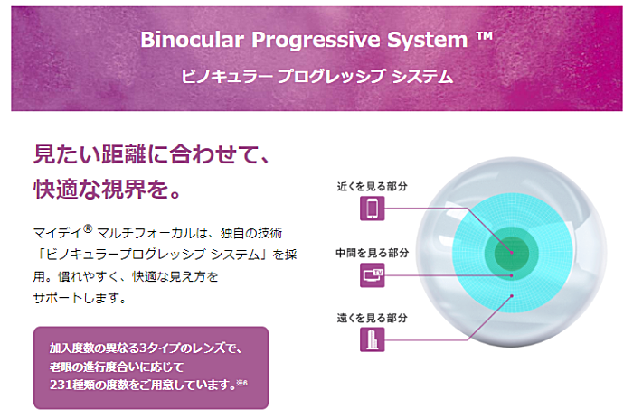 遠く・中間・近くが見やすいレンズデザイン