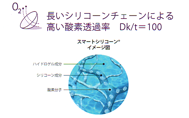 長いシリコーンチェーンで高い酸素透過率