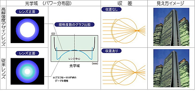 球面収差