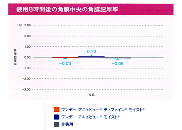 ワンデーアキュビューディファインフレッシュの角膜肥厚率