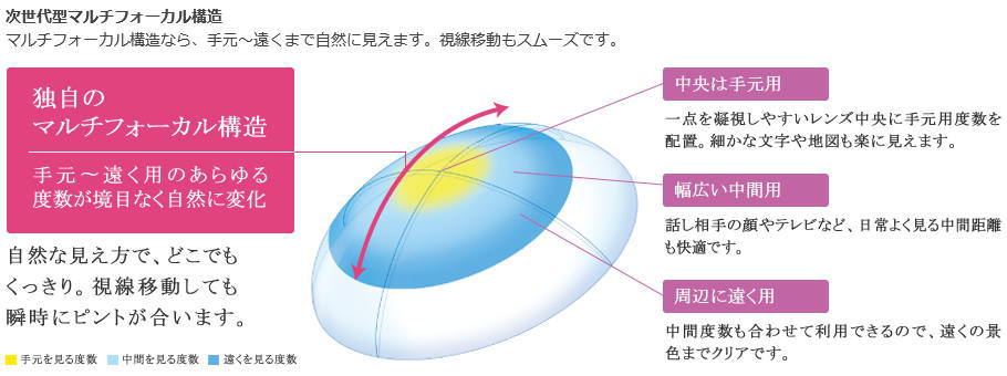 メダリストマルチフォーカル説明1