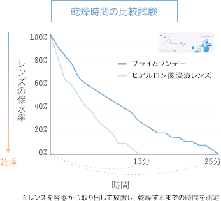 乾燥時間比較試験