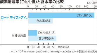 ロートモイストアイ酸素透過率160と含水率48%