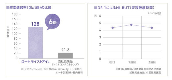 酸素透過率と涙液破壊時間