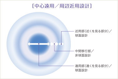 ロートモイストアイマルチフォーカルの光学デザイン