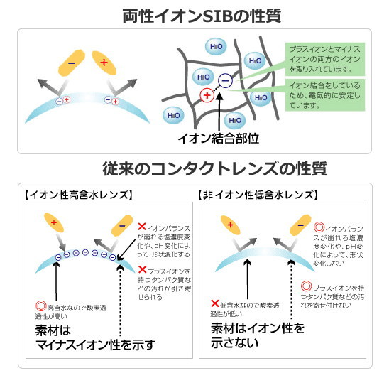 両性イオンSIBで汚れを引き寄せない