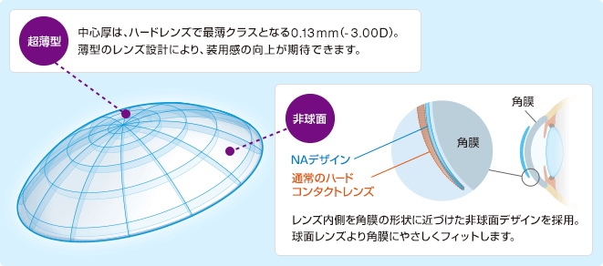 AS-LUNAの薄型の非球面デザイン