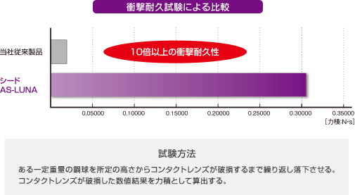 しなやかで強い衝撃耐久性