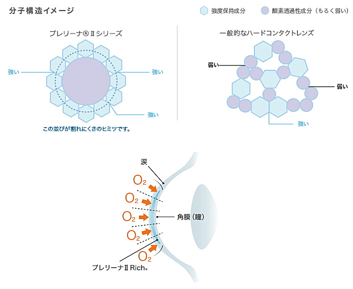 東レ プレリーナⅡリッチ 分子構造と酸素透過性